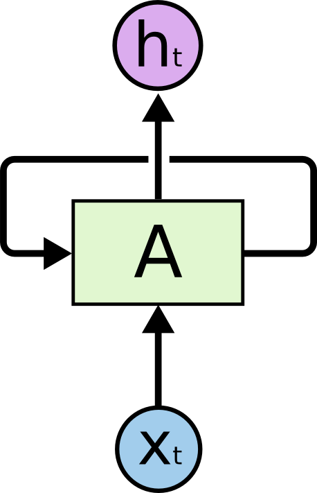 Recurrent Neural Networks have loops. 